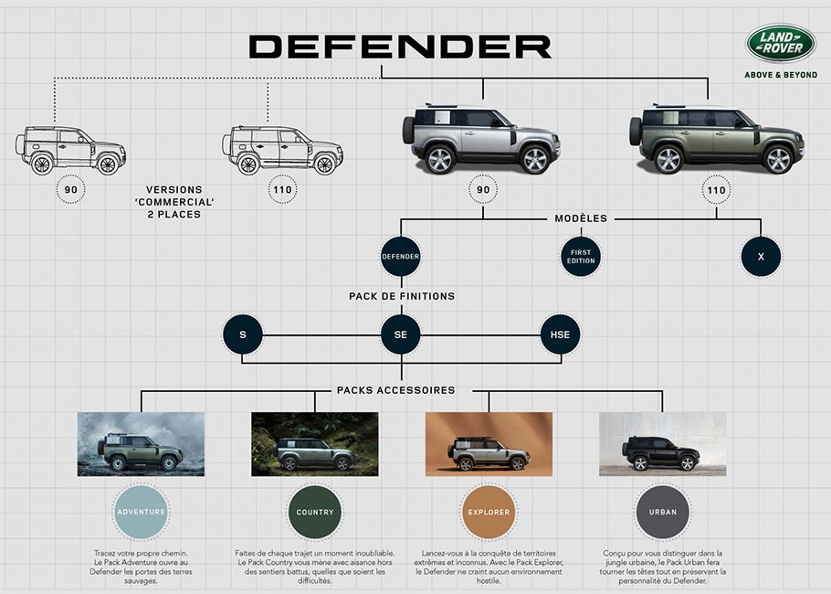 Nouveau Land Rover Defender : une icône stylistique réinventée