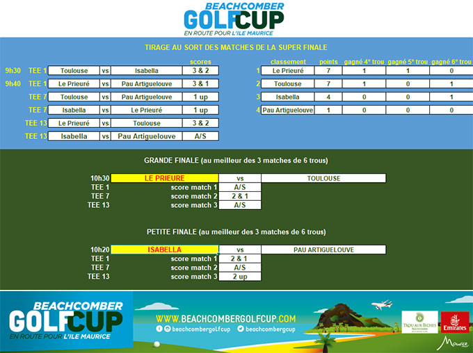 Beachcomber Golf Cup : le Golf du Prieuré remporte la 2e édition